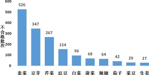 韭菜農藥殘留超標引關注，廣告業誠信底線不容踐踏